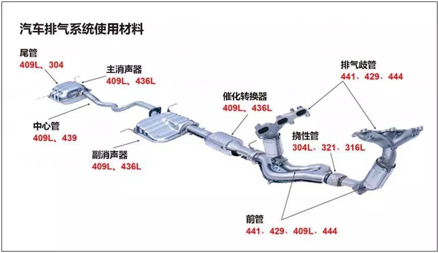 汽车排气系统用的不锈钢焊管是什么材质的