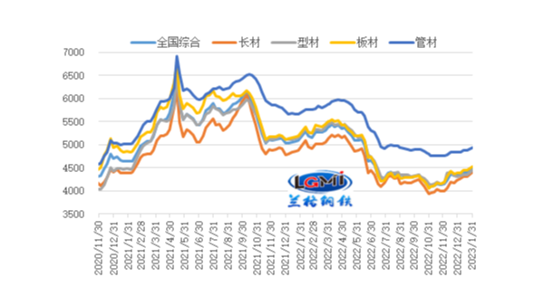 2023年2月份国内钢铁市场将高位震荡