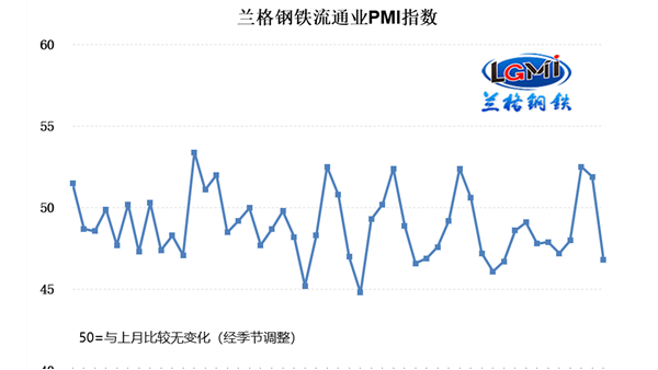 2023年4月钢铁流通业PMI为46.8% 行业景气度重回收缩区间