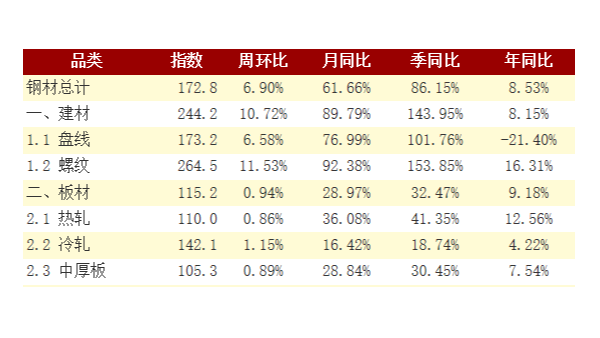 钢铁钢材库存持续“八连升” 不锈钢管板材均大幅缓升