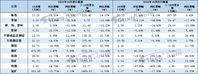 不锈钢净出口量