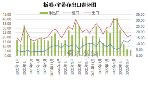 板卷+窄带净出口