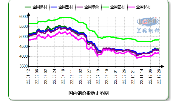 2022年国内钢铁市场回顾及2023年展望