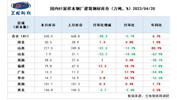 五月份国内建筑钢材市场先扬后抑