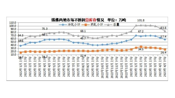 5月不锈钢价格或将震荡回落