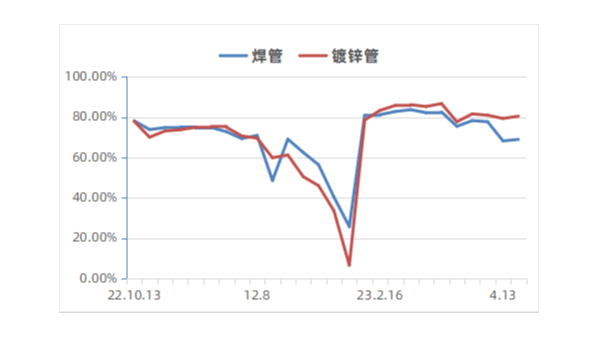 2023年4月国内焊接钢管产量仍将小幅下降