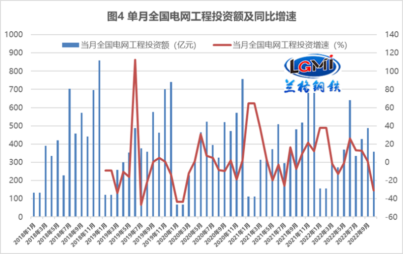 电力领域投资