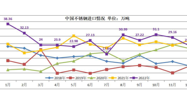 2022年国内不锈钢进出口数据简析